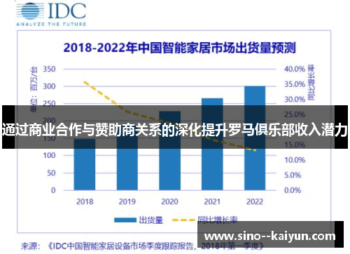 通过商业合作与赞助商关系的深化提升罗马俱乐部收入潜力